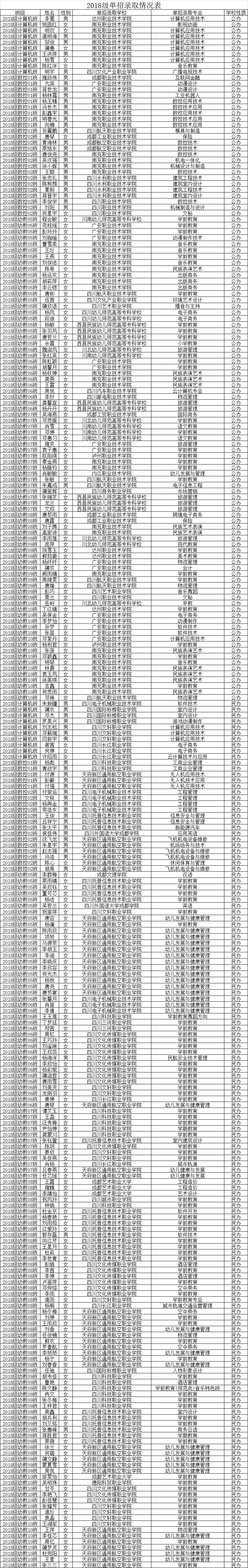 南充師范學(xué)校2021年單招錄取喜報(bào)